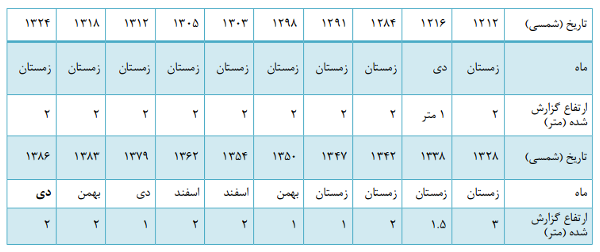 جدول (۲)/ برف‌های سنگين تاريخی استان گيلان (فریدمجتهدی، ۱۳۸۸)